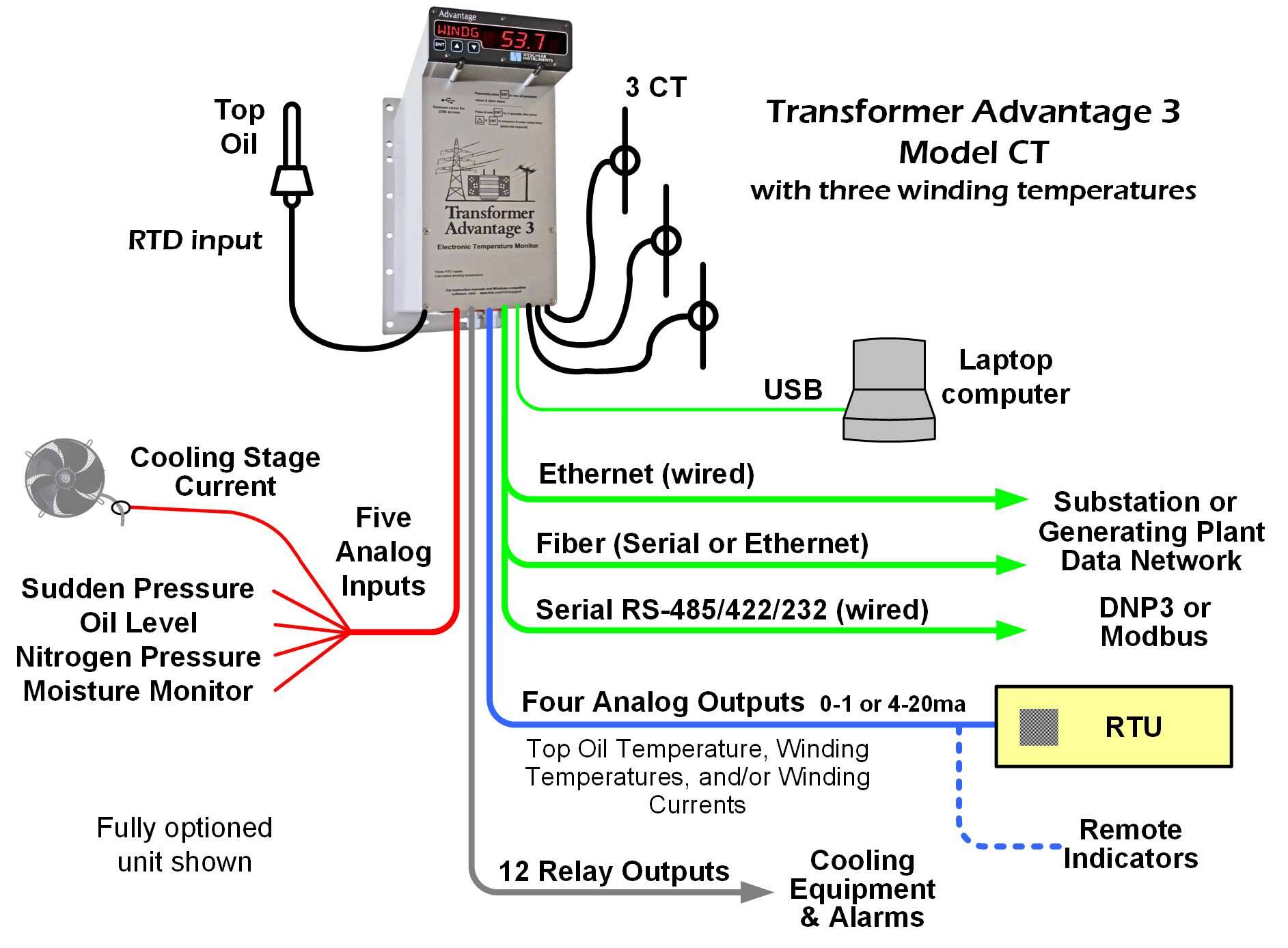 TA3-CT-system | Weschler Instruments Transformer Advantage 3 CT